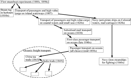 Trajectory of niche-cummulation for the breakthrough of steamships