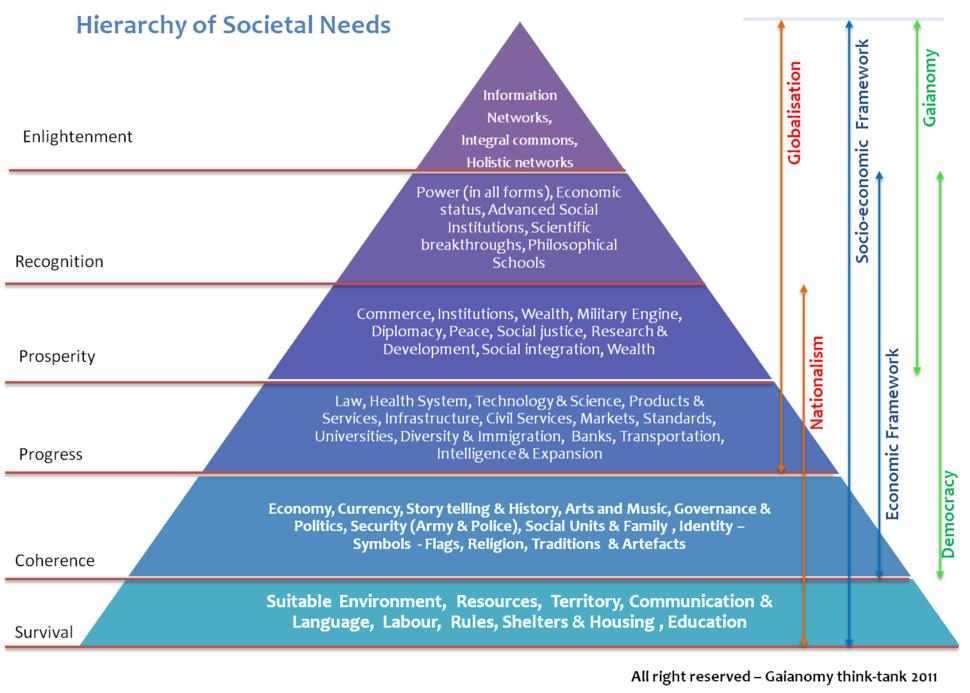 Hierarchy of social needs