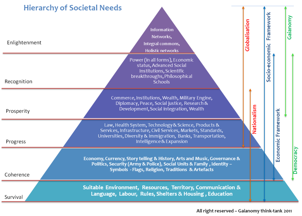 Hierarchy of sociatal needs