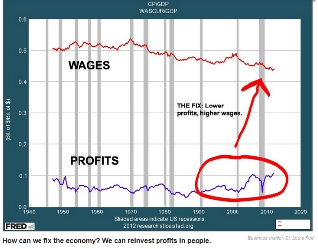 Profit versus wages