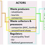 FIGURE 1 THE THREE MAJOR ELEMENTS OF THE SOCIOTECHNICAL SUB-SYSTEM OF WASTE AND THEIR INTERRELATIONS. THE INTERRELATIONS ARE DISCUSSED IN SECTIONS 2.3.1 – 2.3.3.