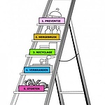 FIGURE 5 LADDER VAN LANSINK. IT READS: PREVENTION, RE-USE, RE-CYCLE, INCINERATION AND LANDFILL. THIS VISUALIZES THAT THE CONCEPTS THAT ARE MENTIONED FIRST ARE THE MOST DESIRABLE, BASED ON THEIR LIMITED IMPACT ON THE ENVIRONMENT. SOURCE: RECYBEM.NL