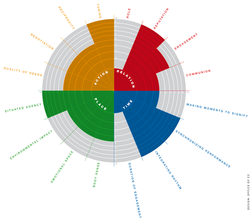 YUTPA analyses for Designing for the value of Presence for SmartGrid