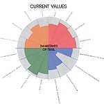 YUTPA: Current Values 