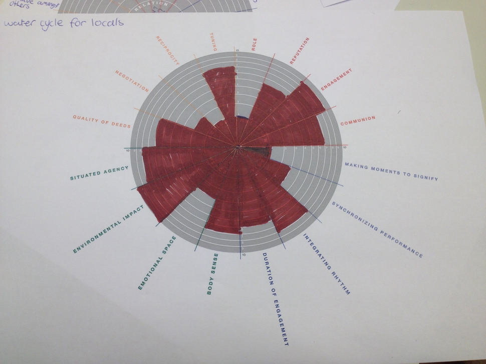 Yutpa analysis water cycle texel