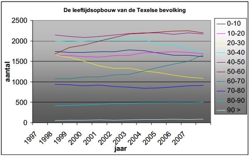 Age Distribution Texel