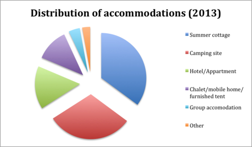 distribution of accommodations.png