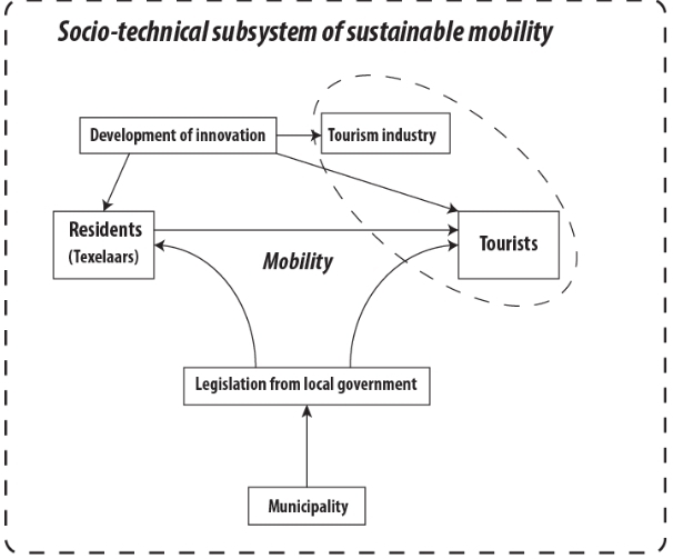 Socio-technical subsystem of sustainable mobility.jpg