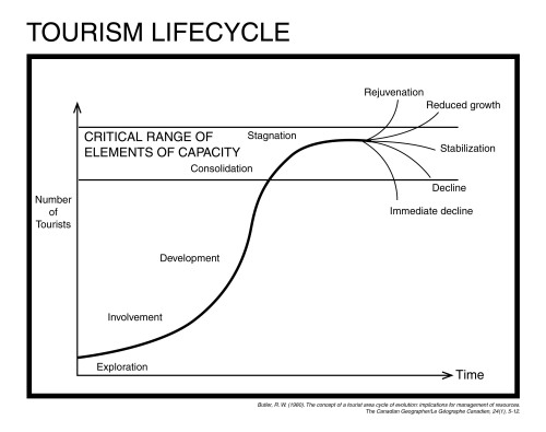 Fig.2 Tourism lifecycle according to Butler