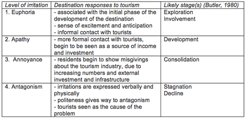 Irritation index table according to Butler and Doxey reseraches