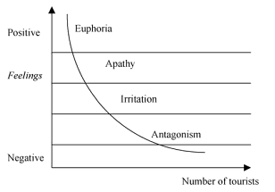 Fig.1 The Doxey's Irridex Model