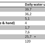 Daily water use