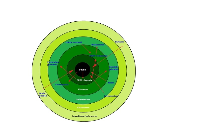 Stakeholders in relation to eachother