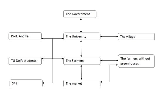 Stakeholders' relations