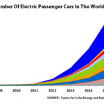 Electric Vehicle Count over time