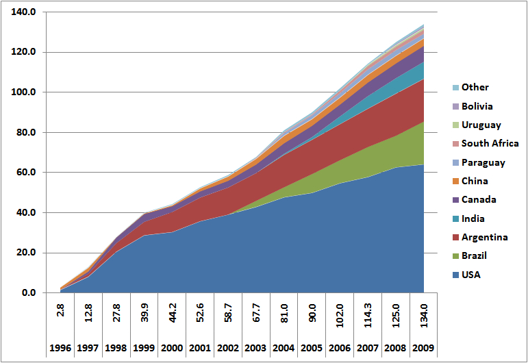 gmo graph.PNG