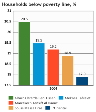 Households below poverty line