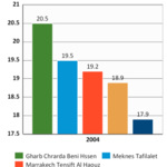 Households below poverty line