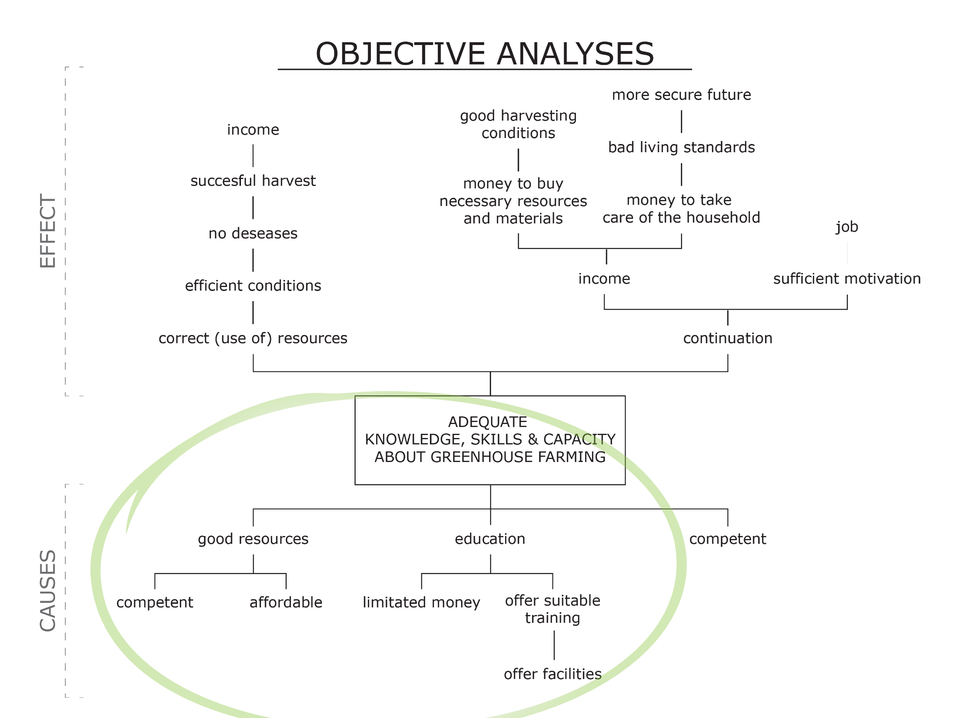 Objective Analysis