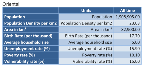 General data of the region Oriental