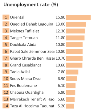 Unemployment rates