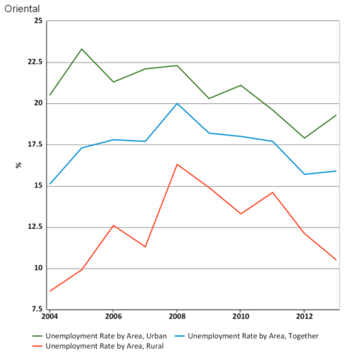 Unemployment rate by area