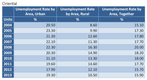 Unemployment rate by area