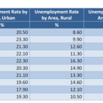 Unemployment rate by area