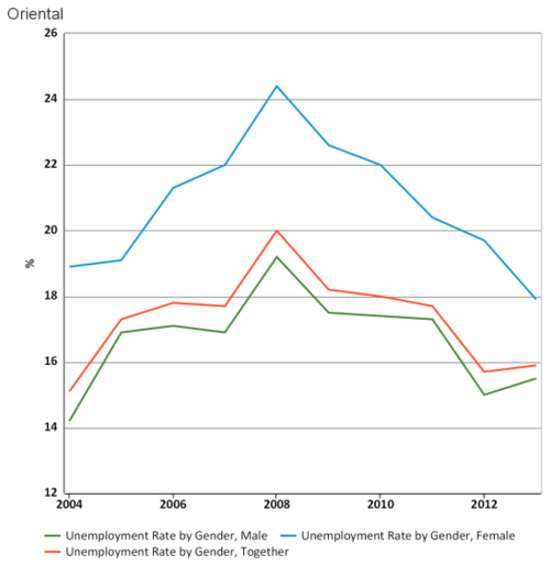 Unemployment rate by gender