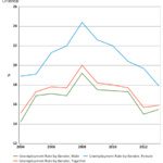 Unemployment rate by gender