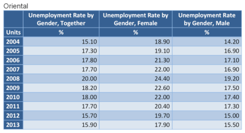 Unemployment rate by gender