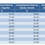 Unemployment rate by gender