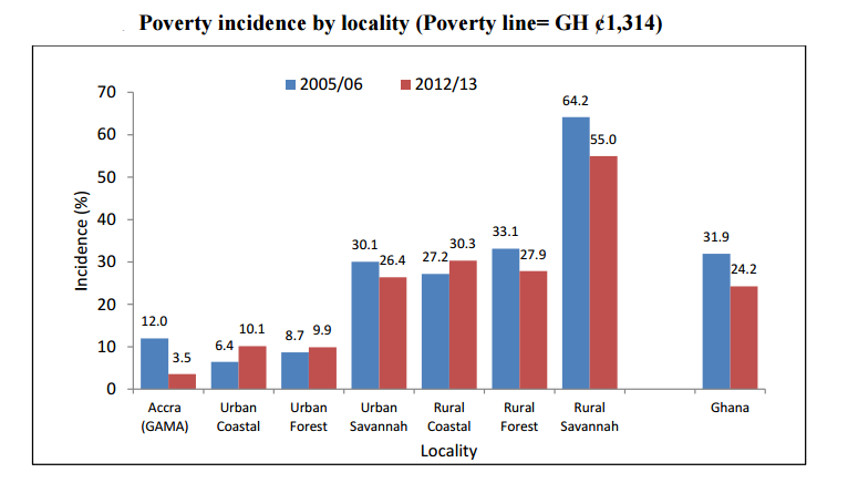 Poverty ghana