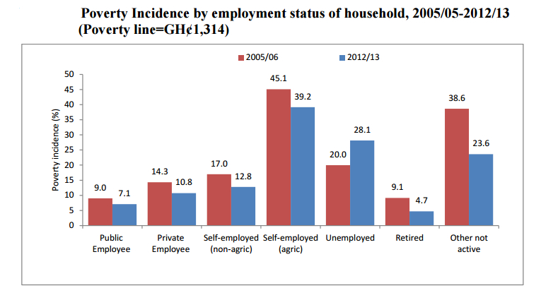 Incidence by employment