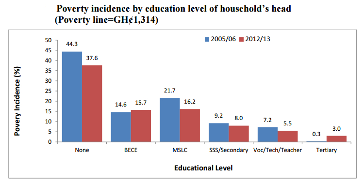 Incidence by poverty