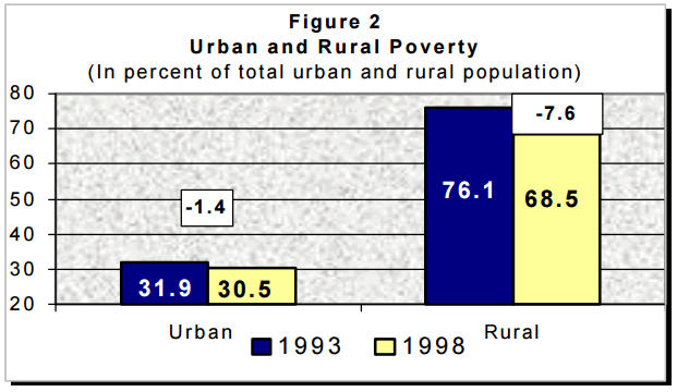 8. urbanrural poverty.PNG