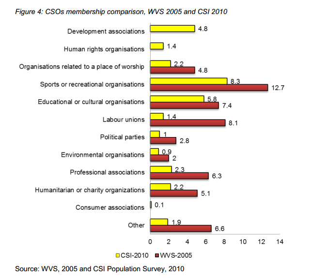 CSO Membership