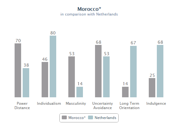 Cultural dimension Morocco in comparison with the Netherlands