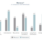 Cultural dimension Morocco in comparison with the Netherlands