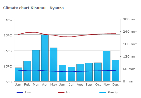 Rainfall chart Kisumu