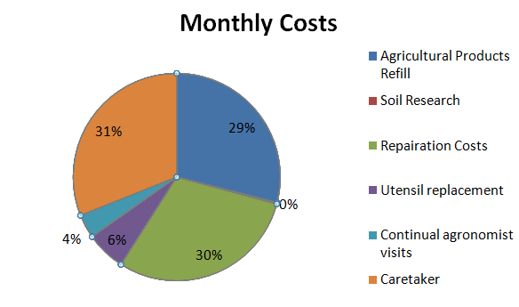 costs