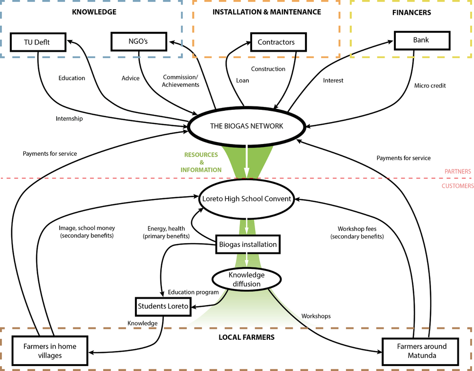 Inforgraphic The Biogas Network