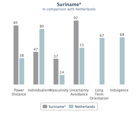 Hofstede cultuurdimensies Suriname t.o.v. Nederland