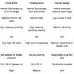 Overview types of biogas generators