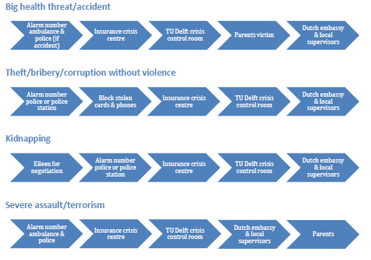 Action plans