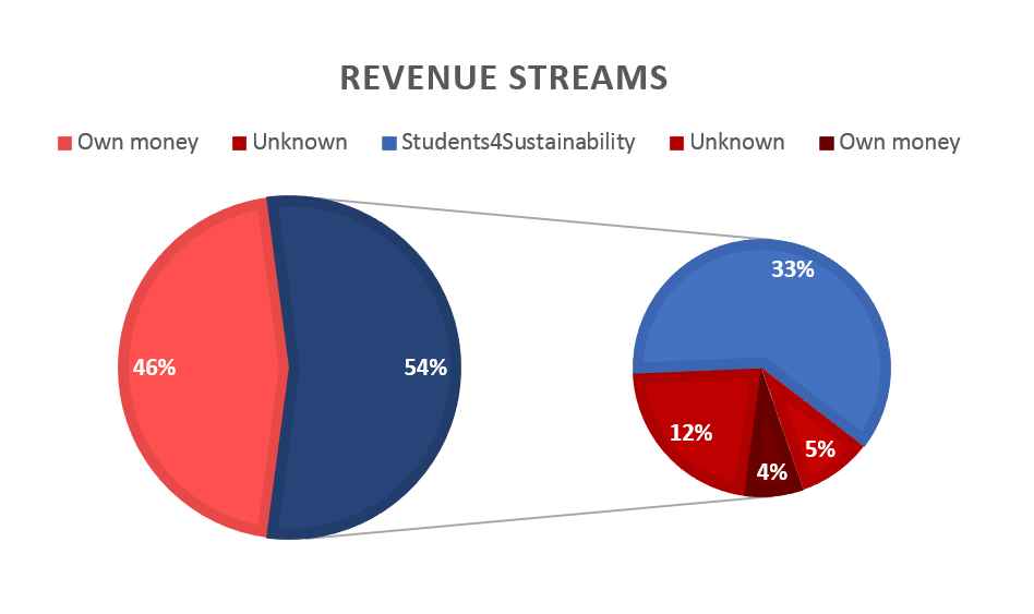 Revenue Streams