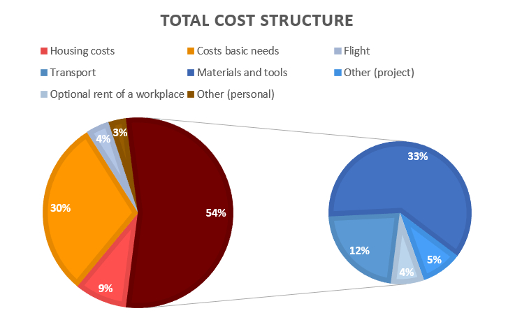 Total Cost Structure