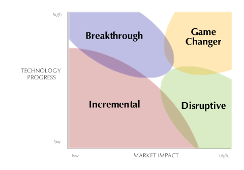 Market versus technology