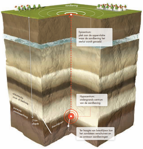 The influence of gas extraction on earthquakes