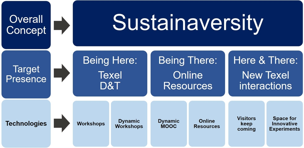 Technologies in Sustainaversity.jpg